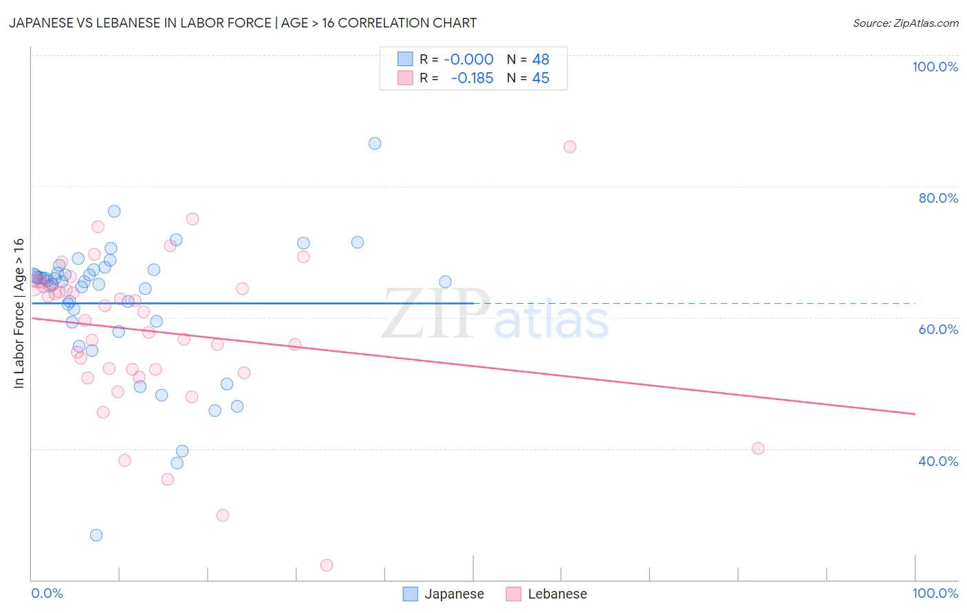 Japanese vs Lebanese In Labor Force | Age > 16