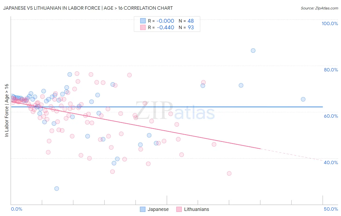 Japanese vs Lithuanian In Labor Force | Age > 16