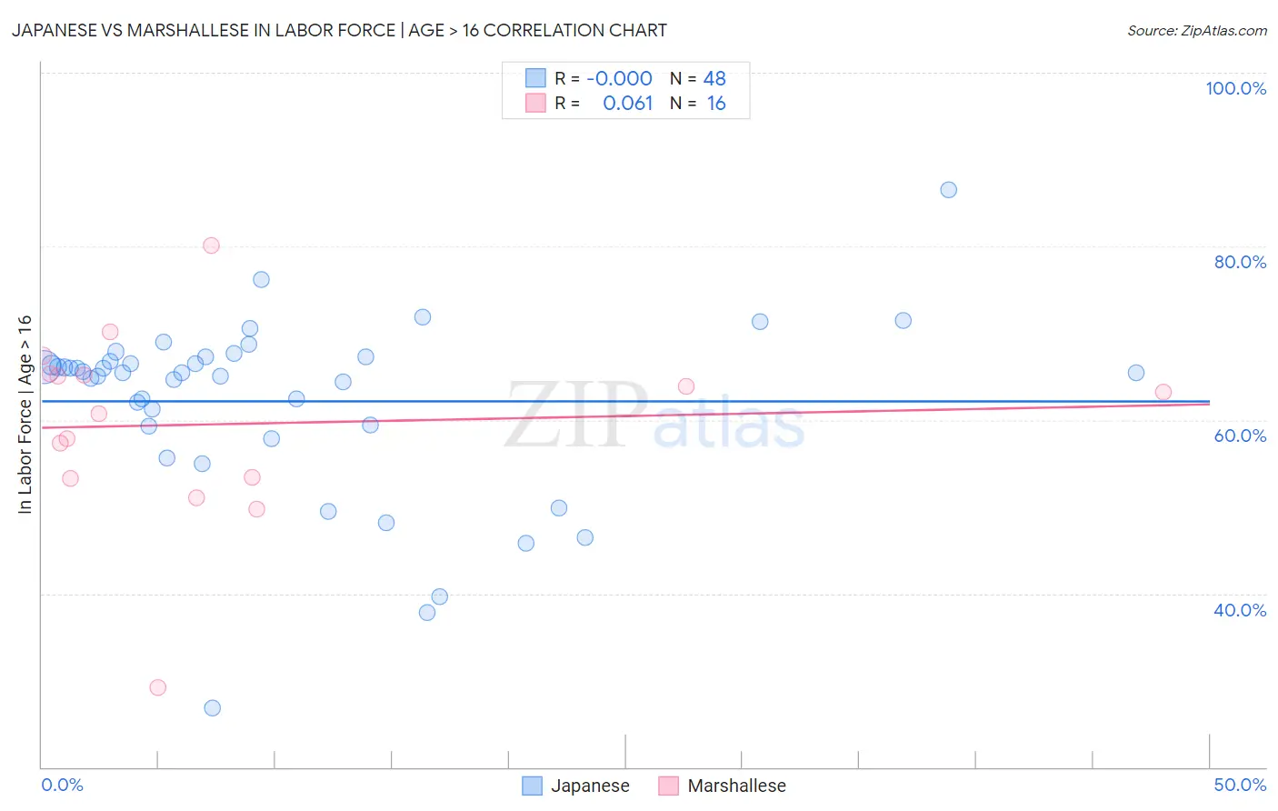 Japanese vs Marshallese In Labor Force | Age > 16
