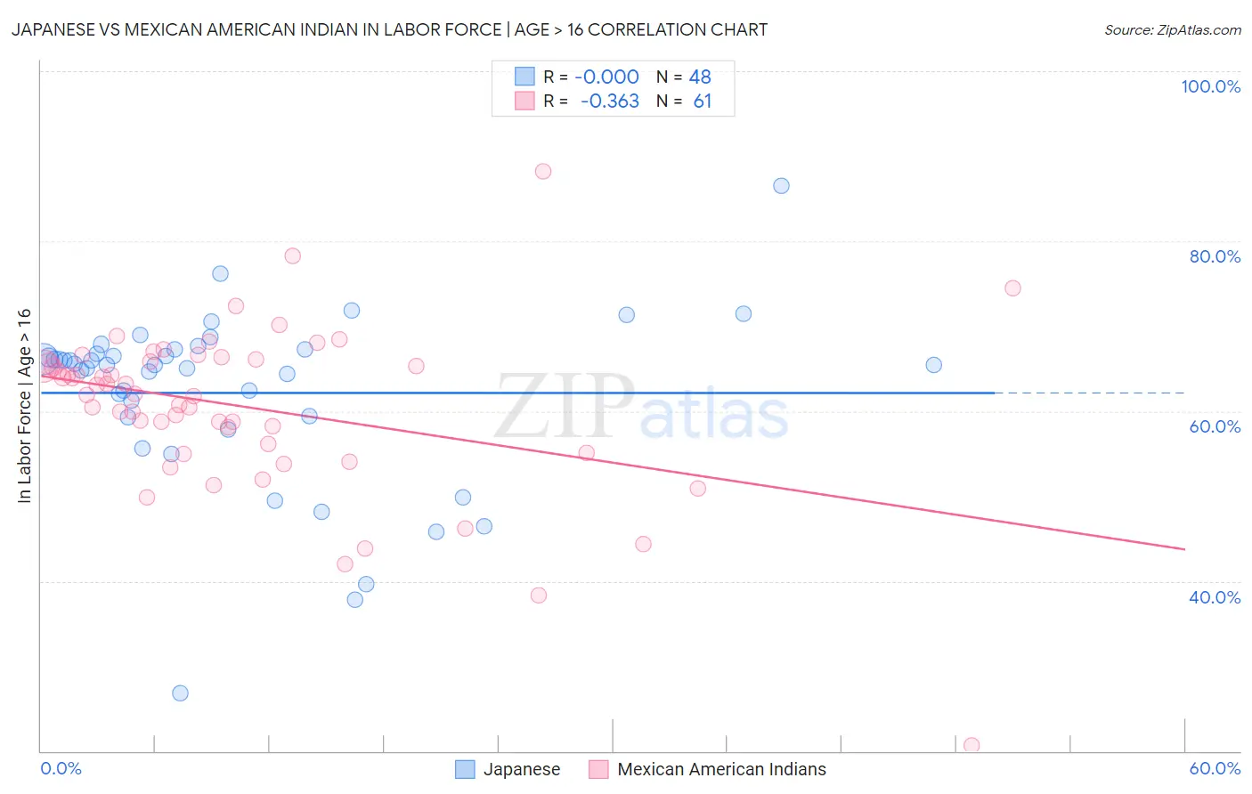 Japanese vs Mexican American Indian In Labor Force | Age > 16