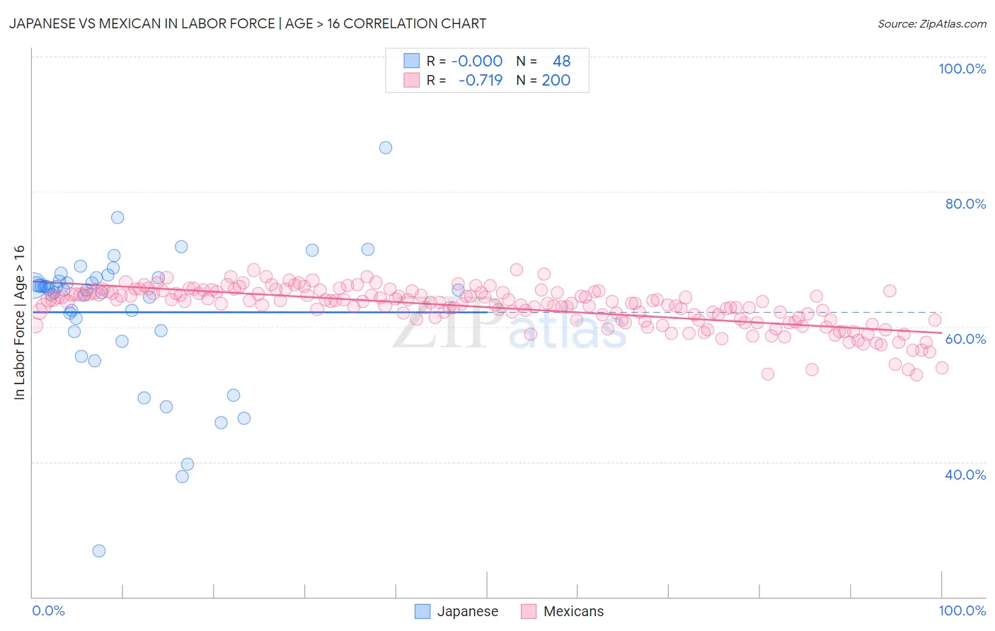 Japanese vs Mexican In Labor Force | Age > 16