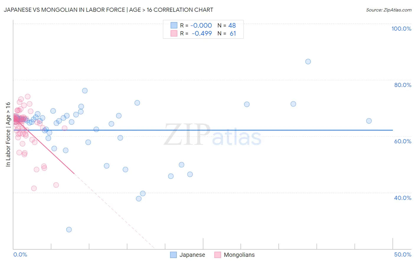 Japanese vs Mongolian In Labor Force | Age > 16