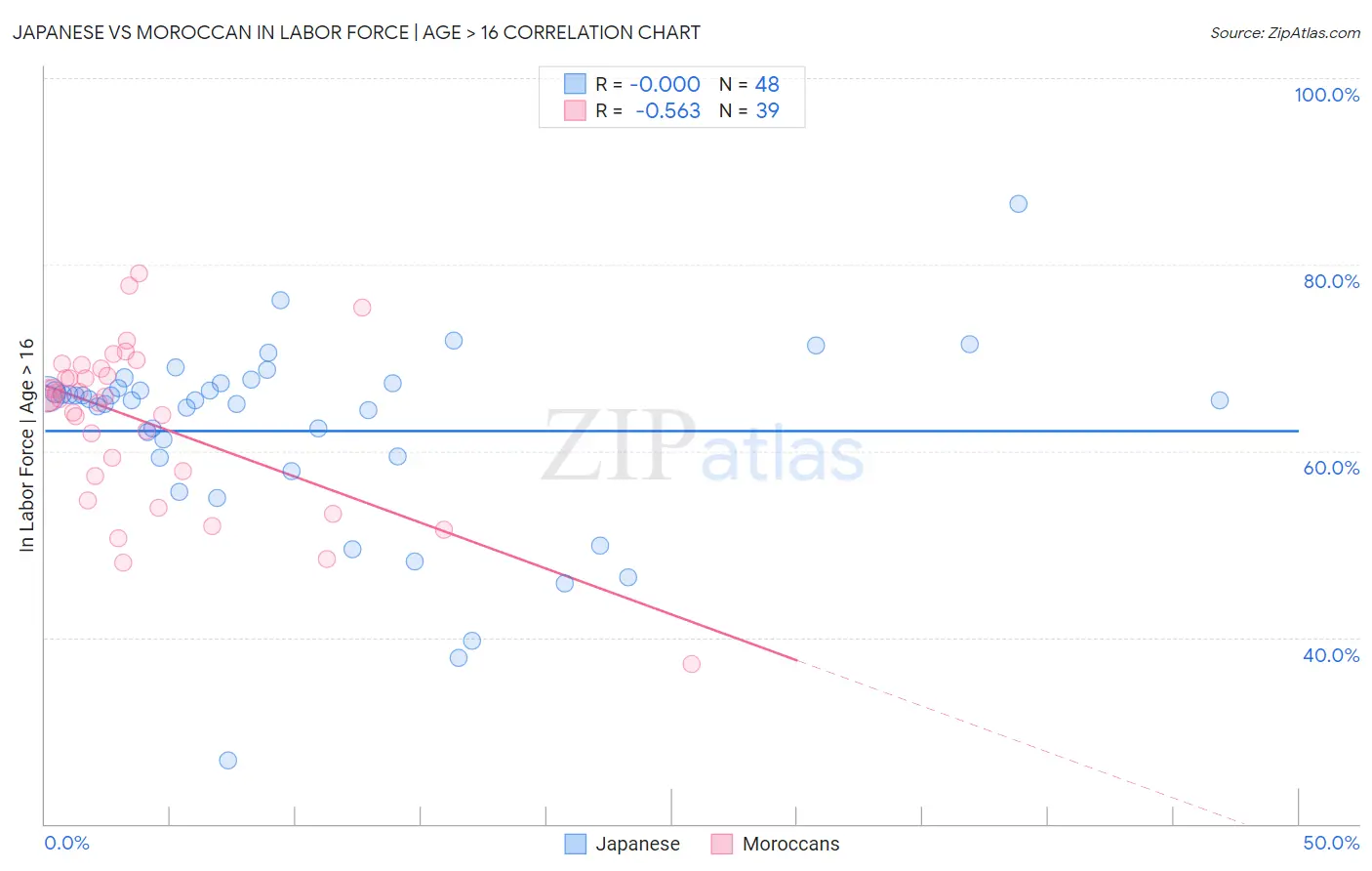 Japanese vs Moroccan In Labor Force | Age > 16