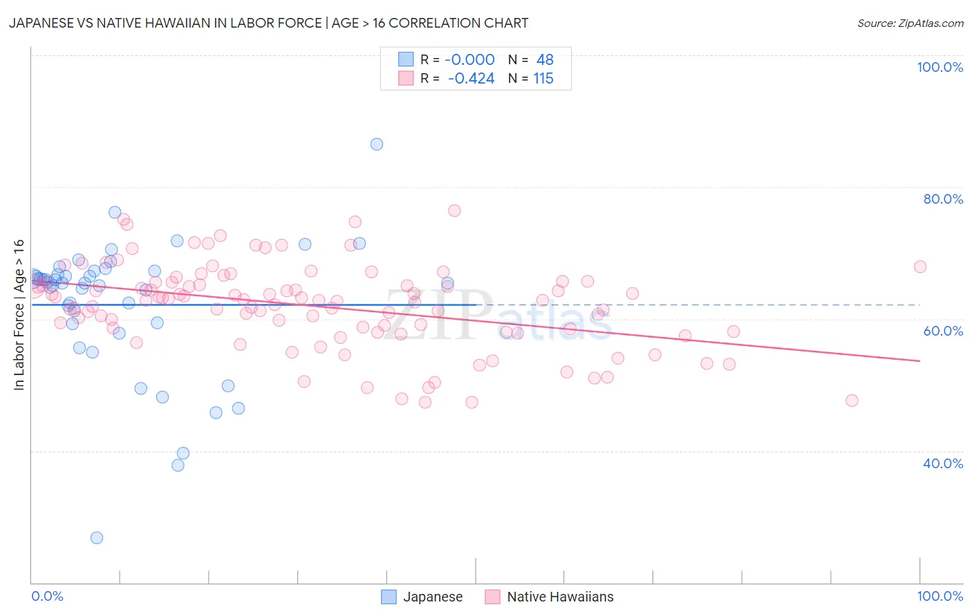 Japanese vs Native Hawaiian In Labor Force | Age > 16