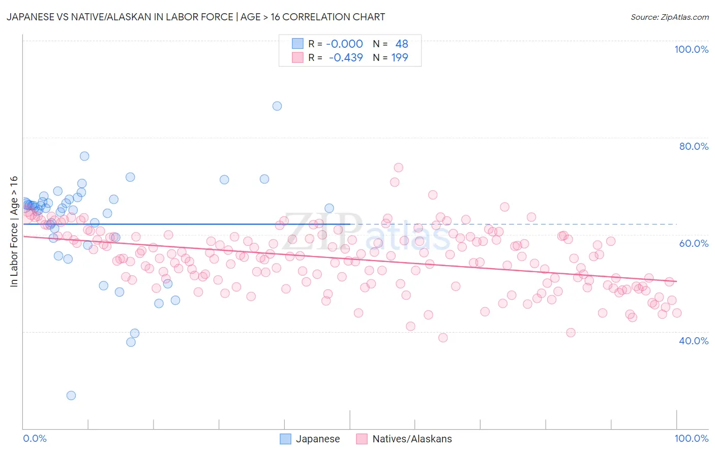Japanese vs Native/Alaskan In Labor Force | Age > 16