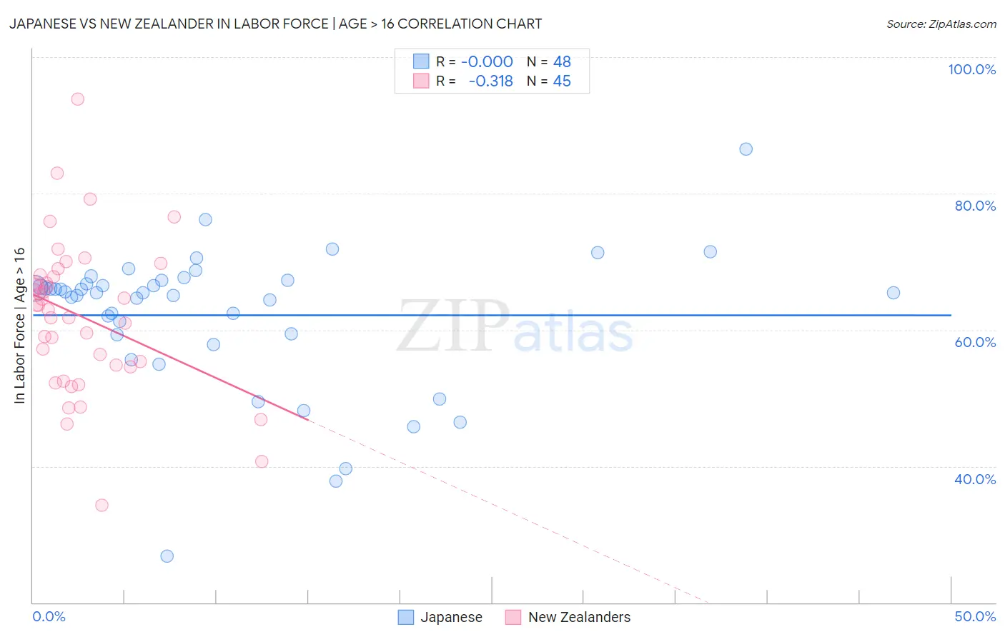 Japanese vs New Zealander In Labor Force | Age > 16