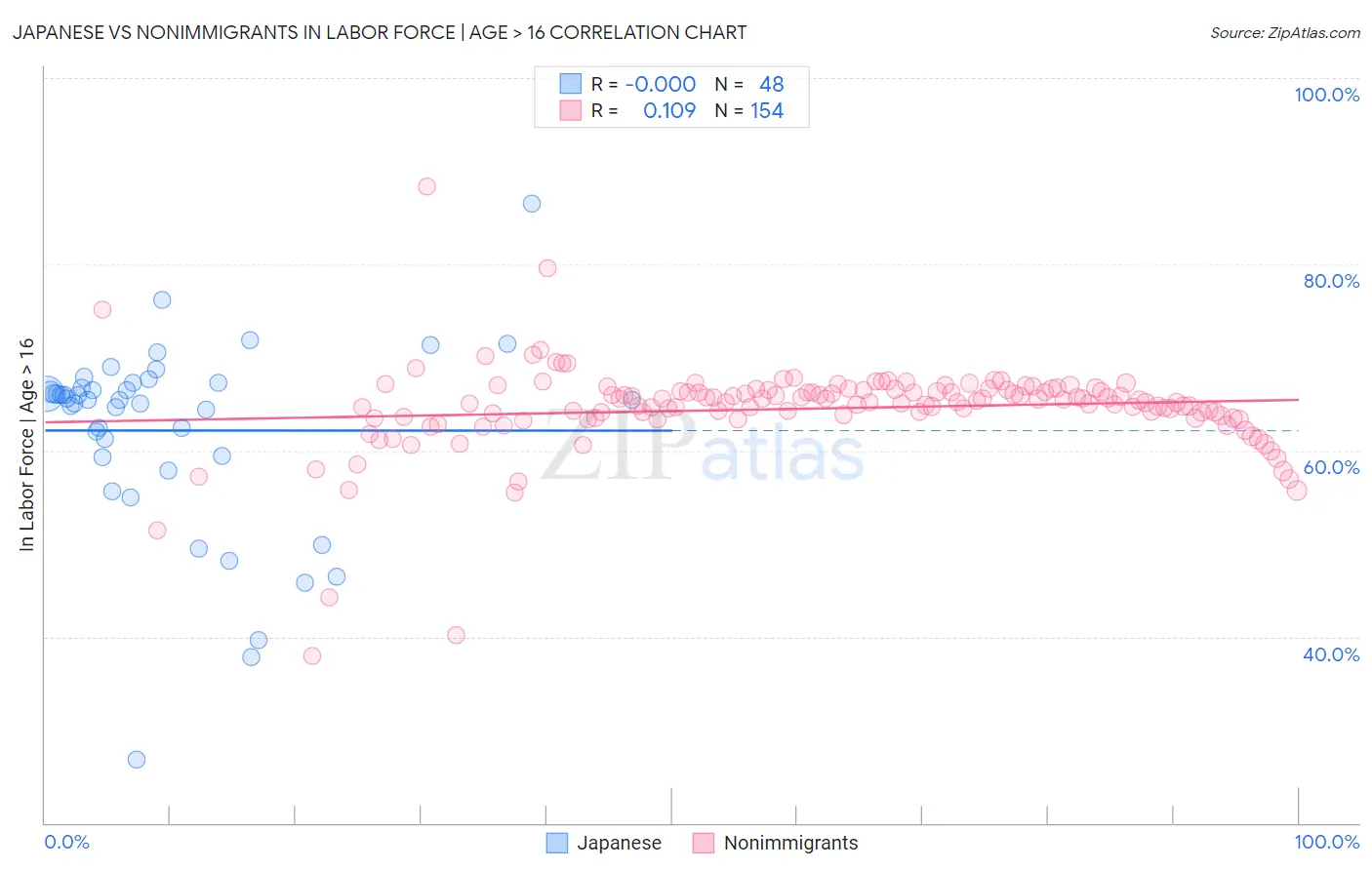 Japanese vs Nonimmigrants In Labor Force | Age > 16