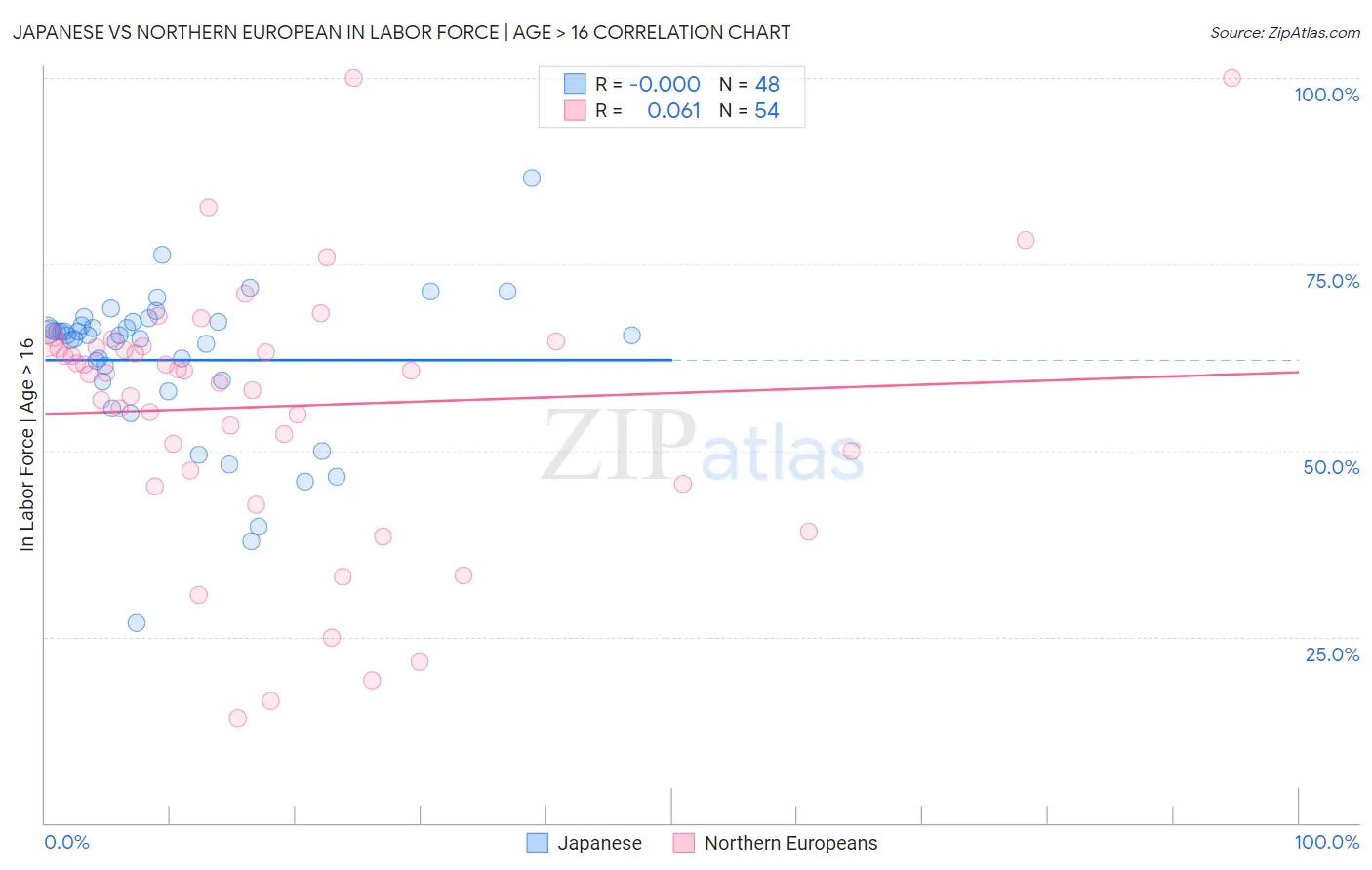 Japanese vs Northern European In Labor Force | Age > 16