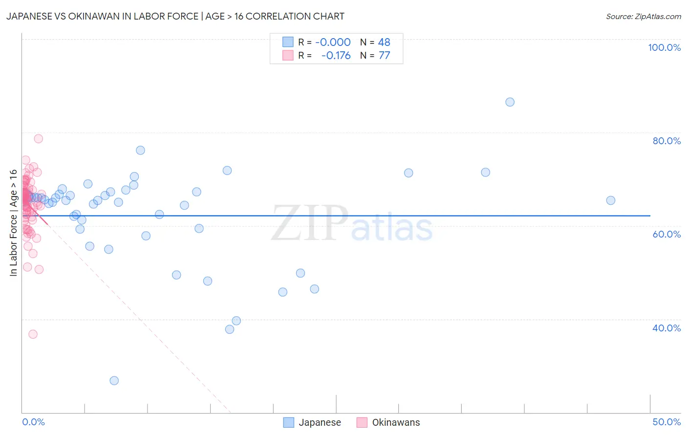 Japanese vs Okinawan In Labor Force | Age > 16