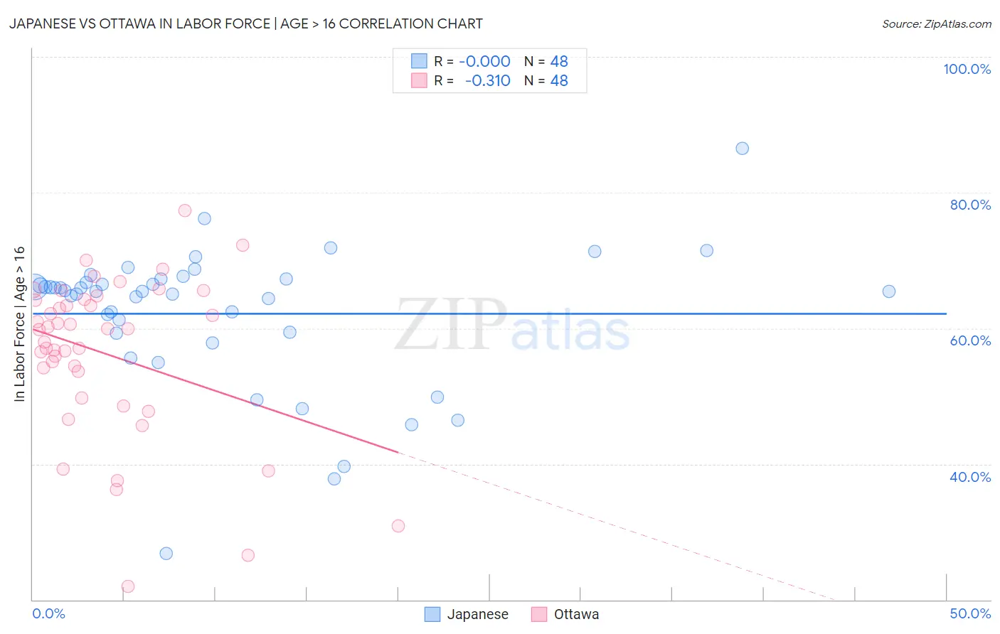 Japanese vs Ottawa In Labor Force | Age > 16