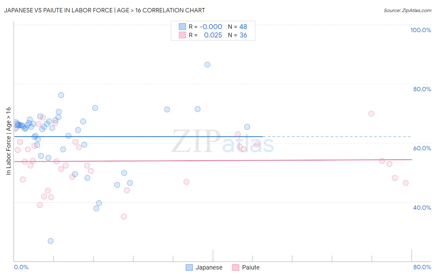 Japanese vs Paiute In Labor Force | Age > 16