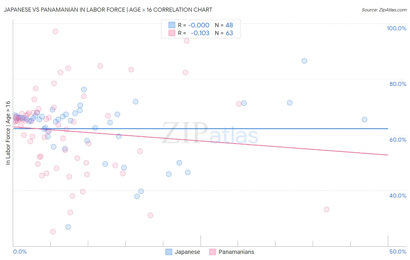 Japanese vs Panamanian In Labor Force | Age > 16