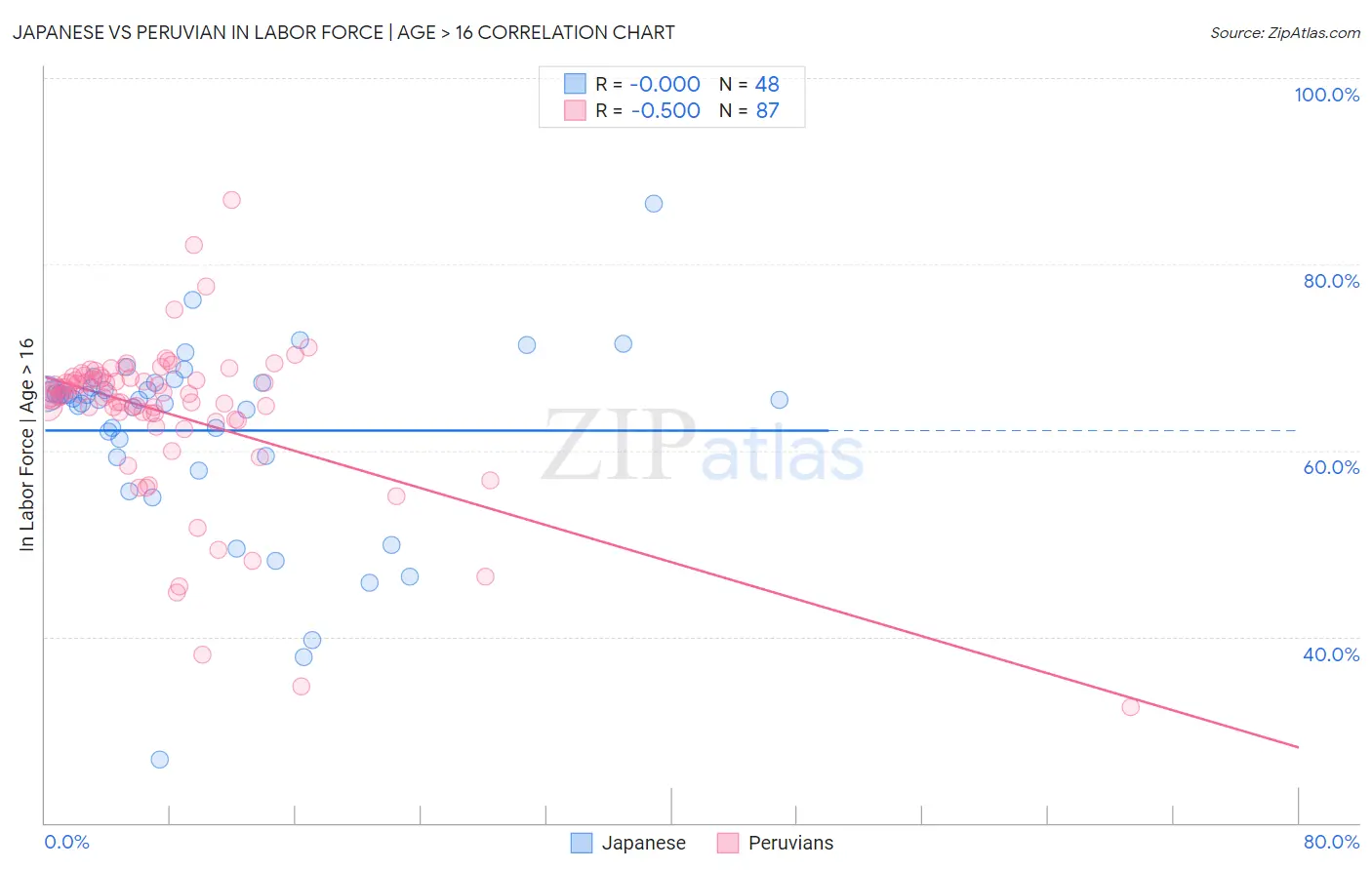 Japanese vs Peruvian In Labor Force | Age > 16