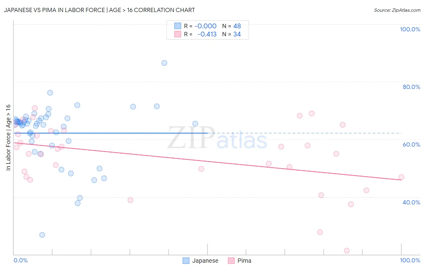 Japanese vs Pima In Labor Force | Age > 16