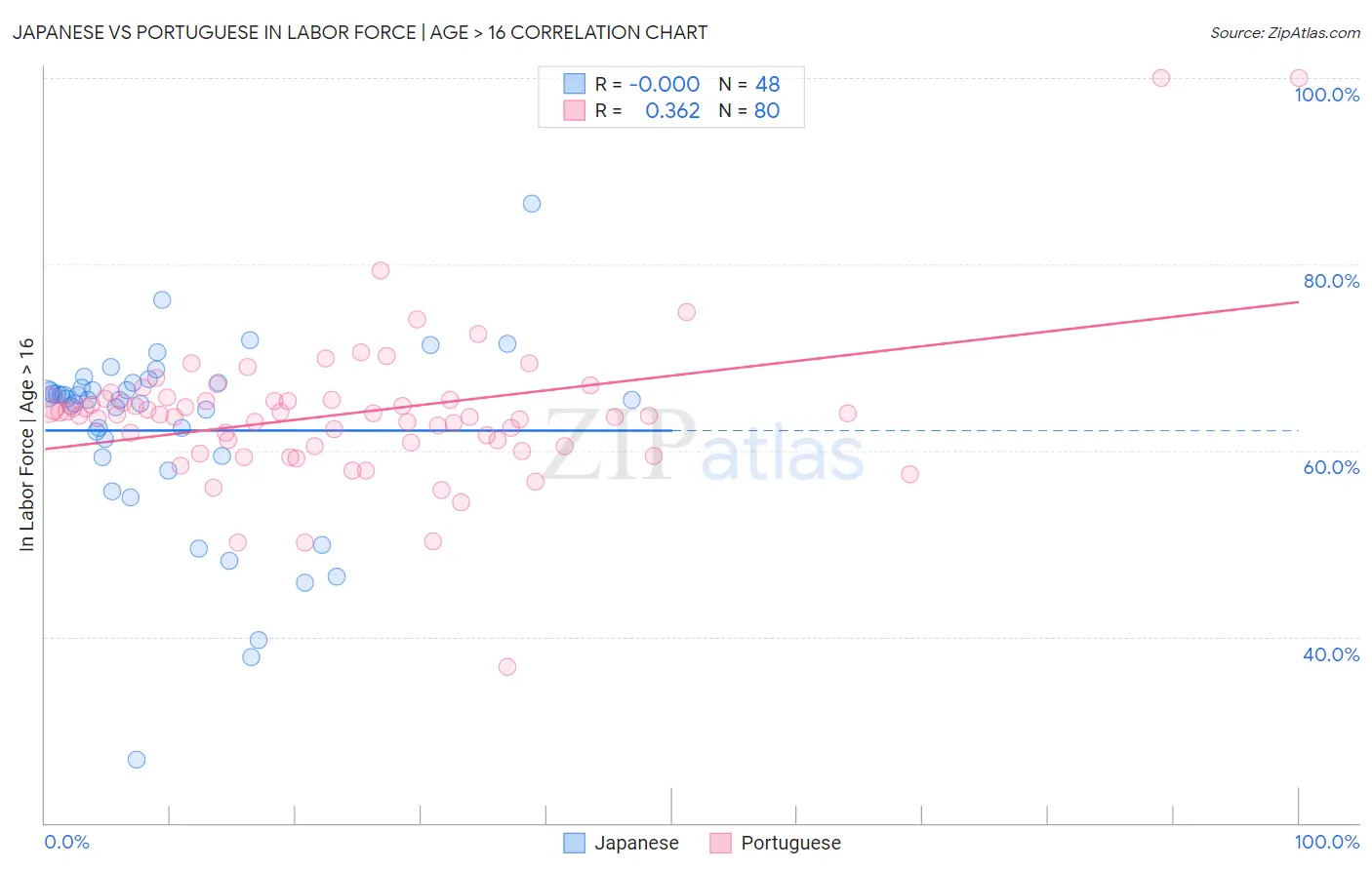 Japanese vs Portuguese In Labor Force | Age > 16