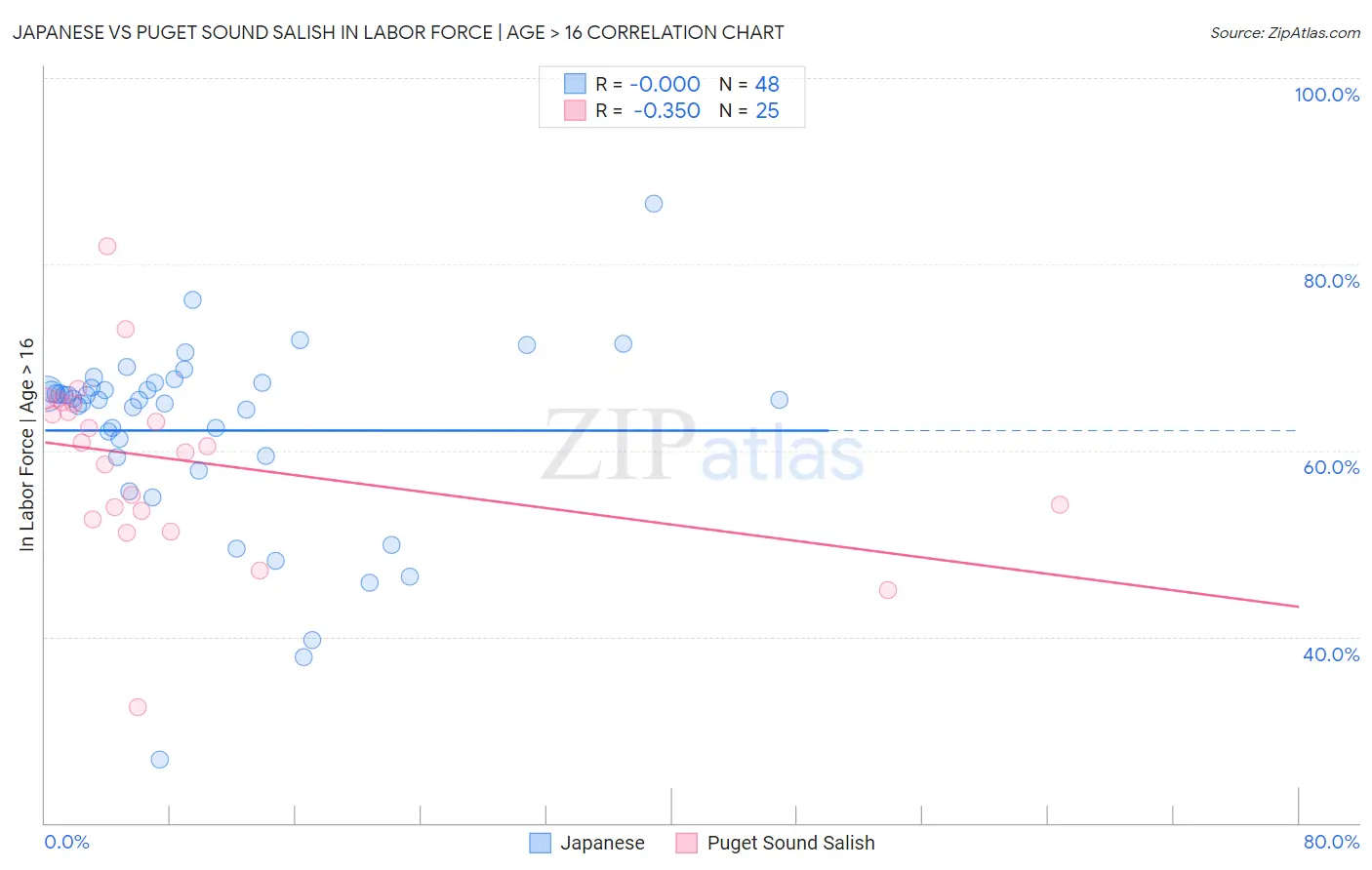 Japanese vs Puget Sound Salish In Labor Force | Age > 16