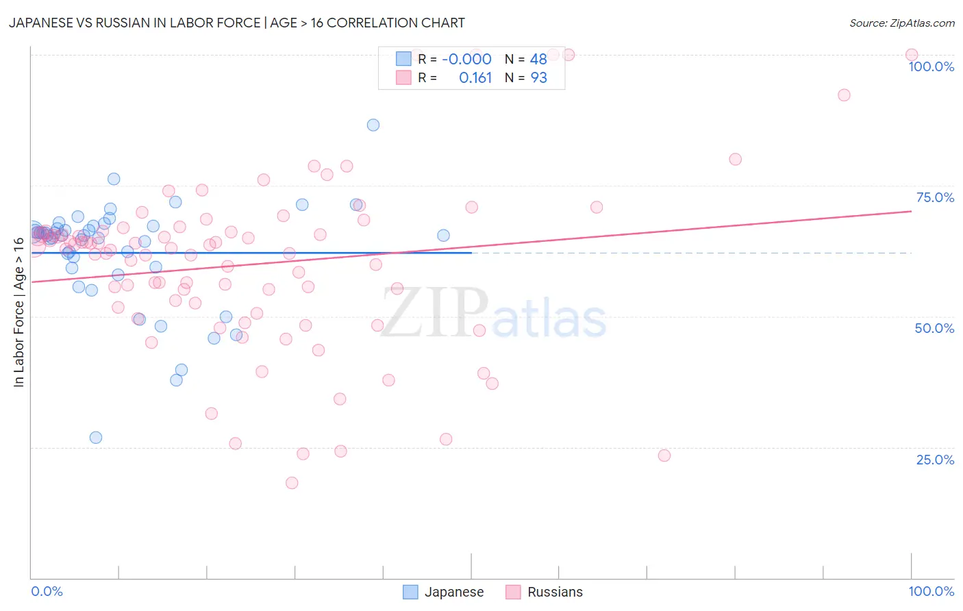 Japanese vs Russian In Labor Force | Age > 16