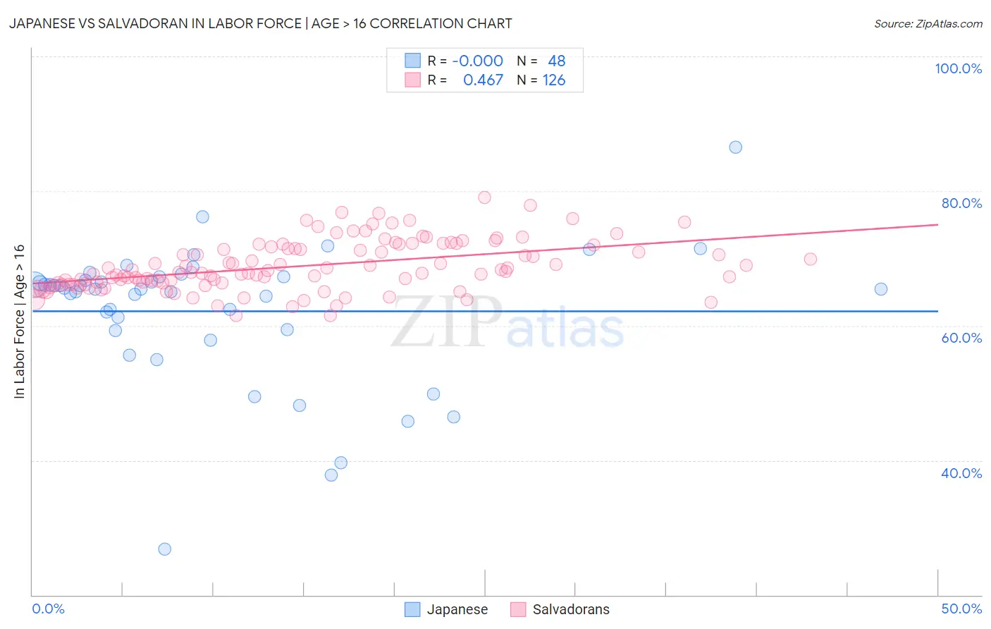 Japanese vs Salvadoran In Labor Force | Age > 16