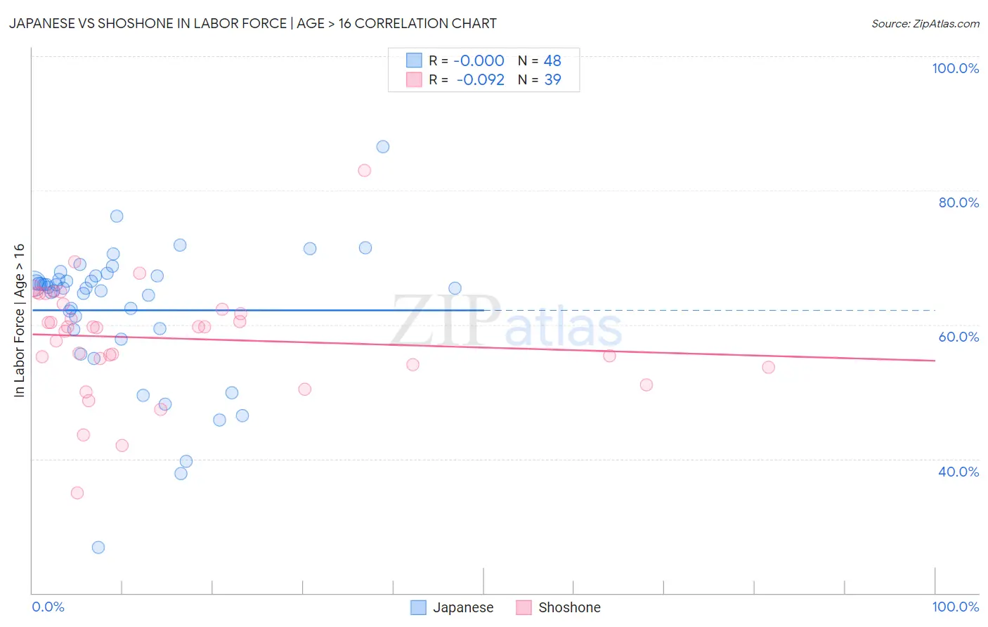 Japanese vs Shoshone In Labor Force | Age > 16