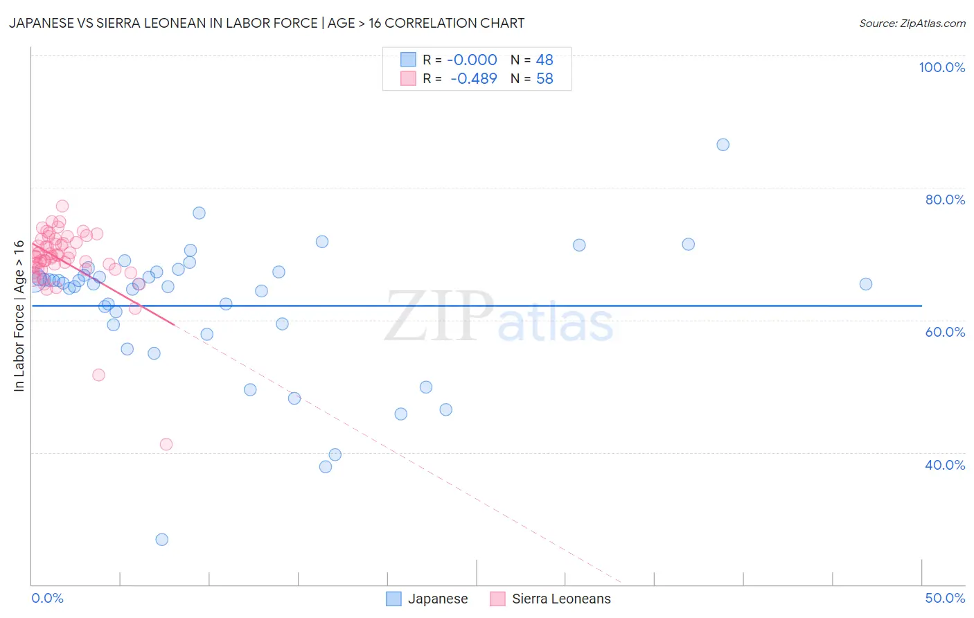 Japanese vs Sierra Leonean In Labor Force | Age > 16