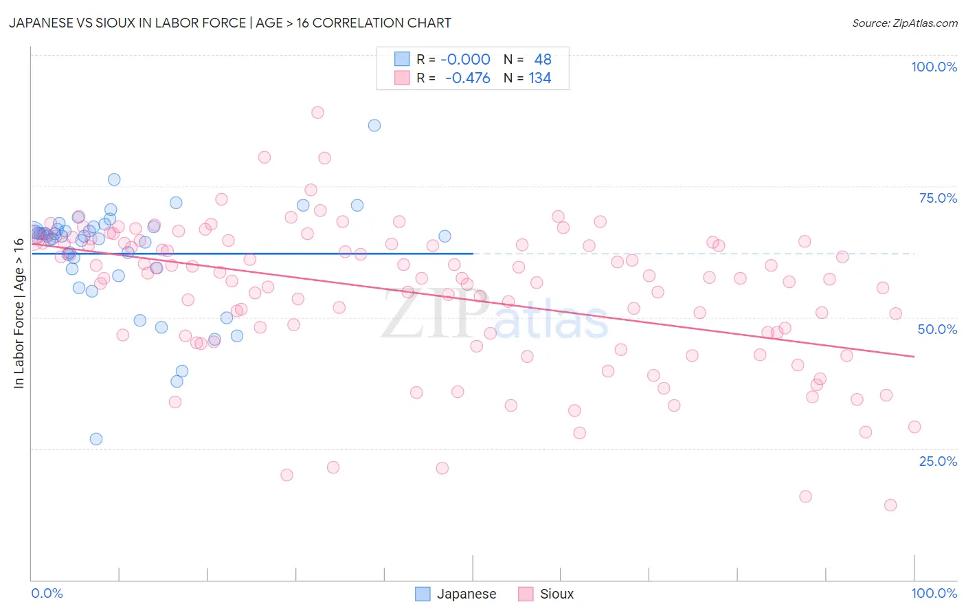 Japanese vs Sioux In Labor Force | Age > 16
