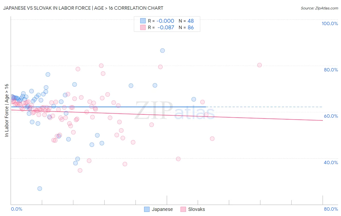 Japanese vs Slovak In Labor Force | Age > 16