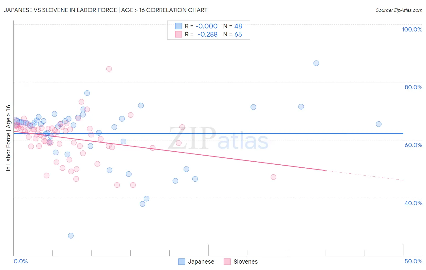 Japanese vs Slovene In Labor Force | Age > 16