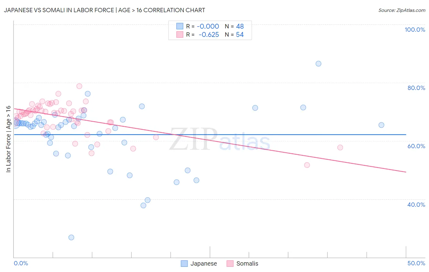 Japanese vs Somali In Labor Force | Age > 16