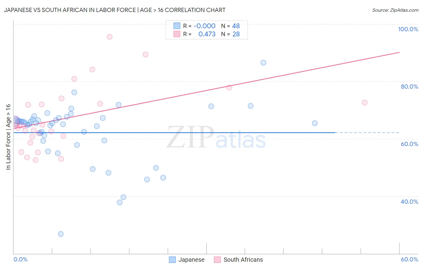Japanese vs South African In Labor Force | Age > 16