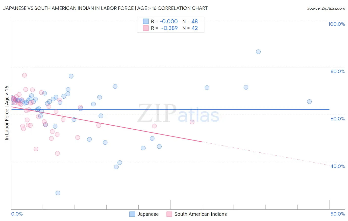 Japanese vs South American Indian In Labor Force | Age > 16