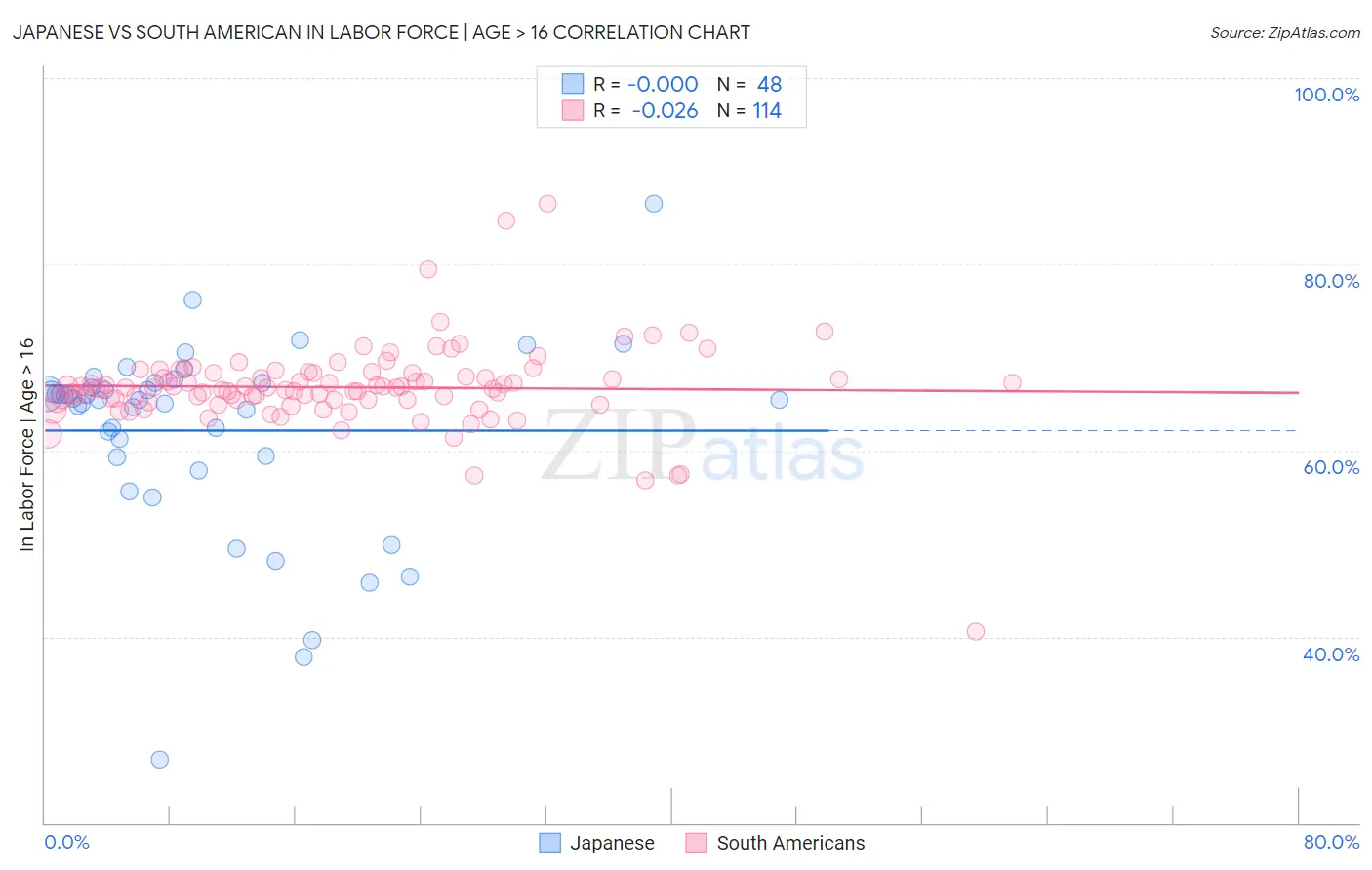 Japanese vs South American In Labor Force | Age > 16