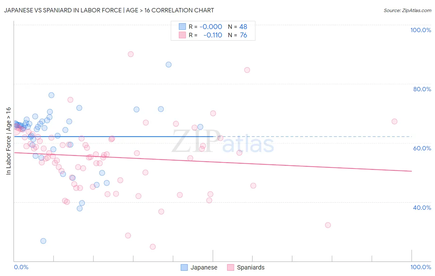 Japanese vs Spaniard In Labor Force | Age > 16