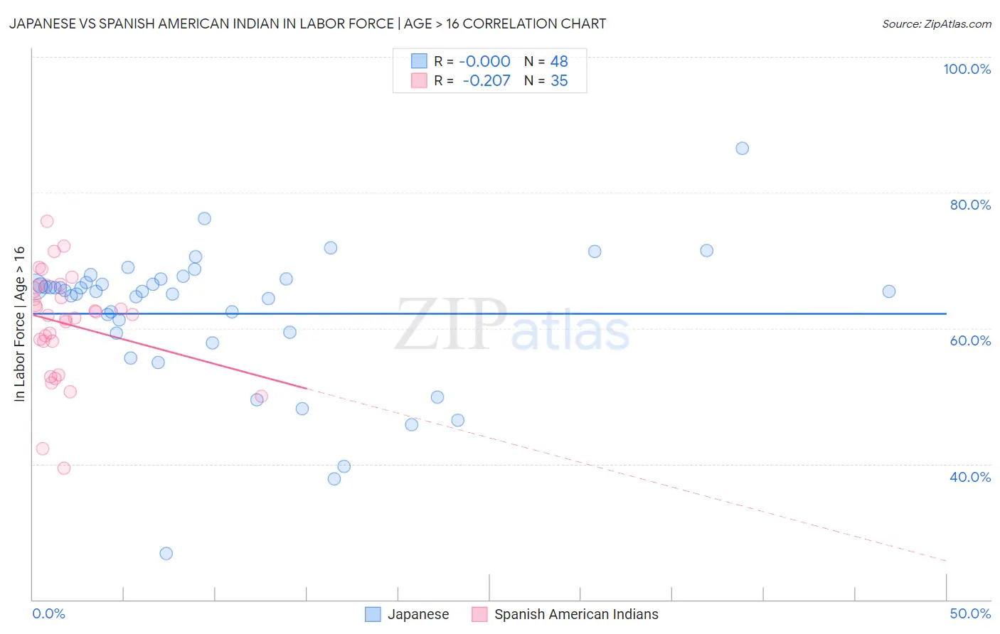 Japanese vs Spanish American Indian In Labor Force | Age > 16