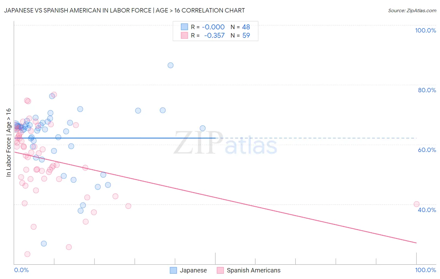 Japanese vs Spanish American In Labor Force | Age > 16