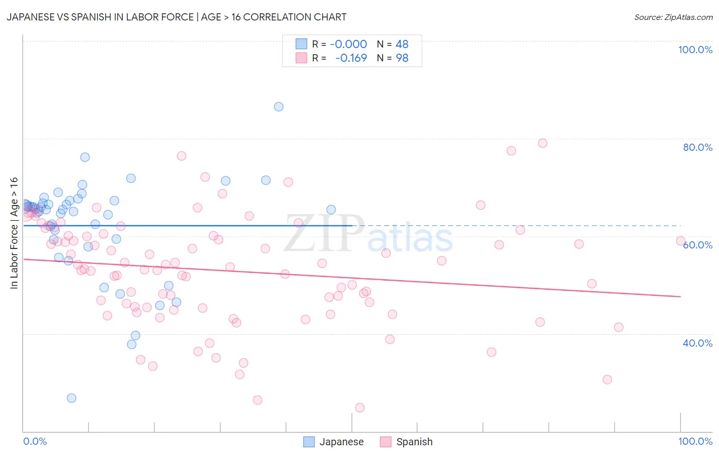 Japanese vs Spanish In Labor Force | Age > 16