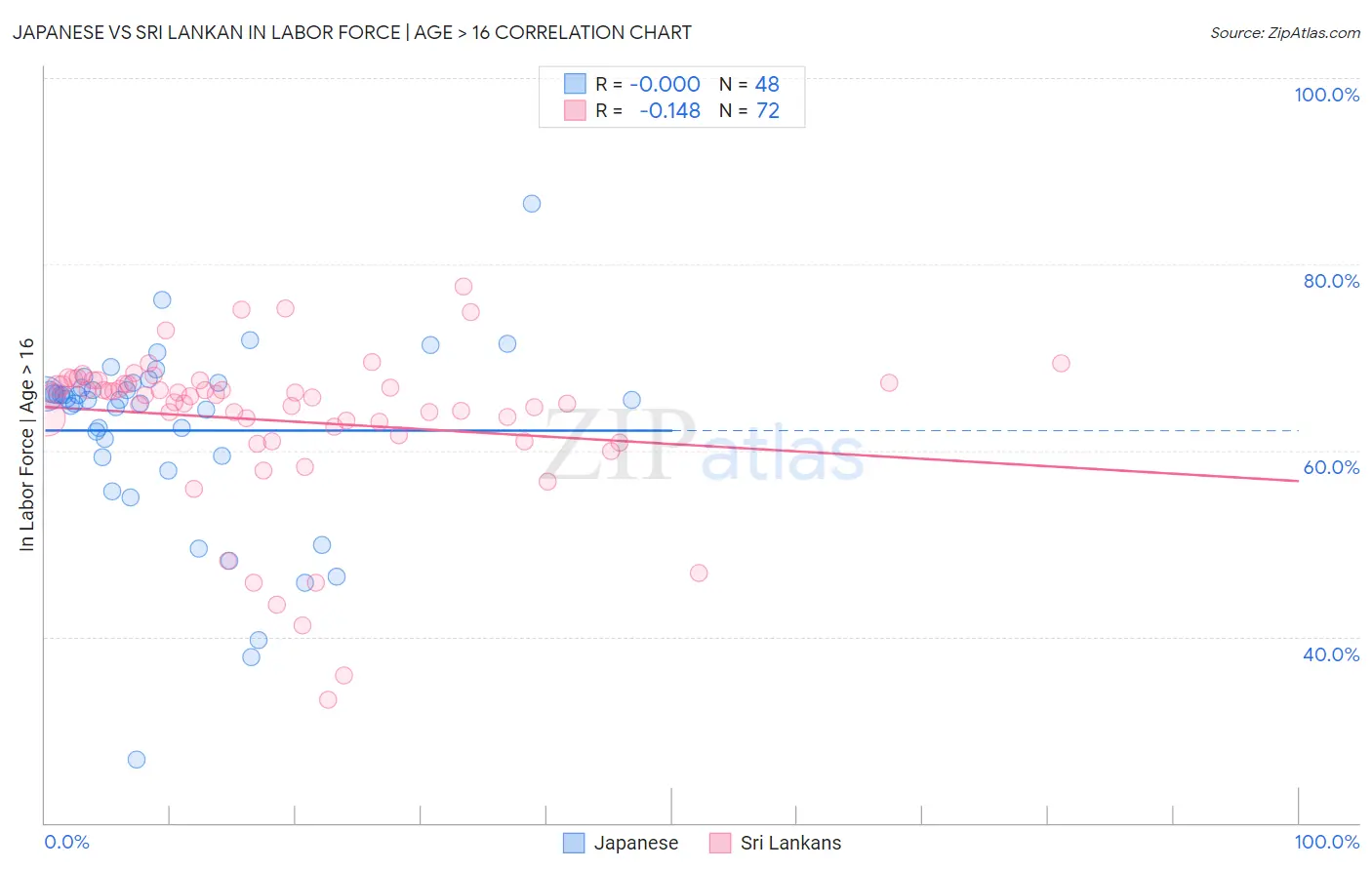 Japanese vs Sri Lankan In Labor Force | Age > 16