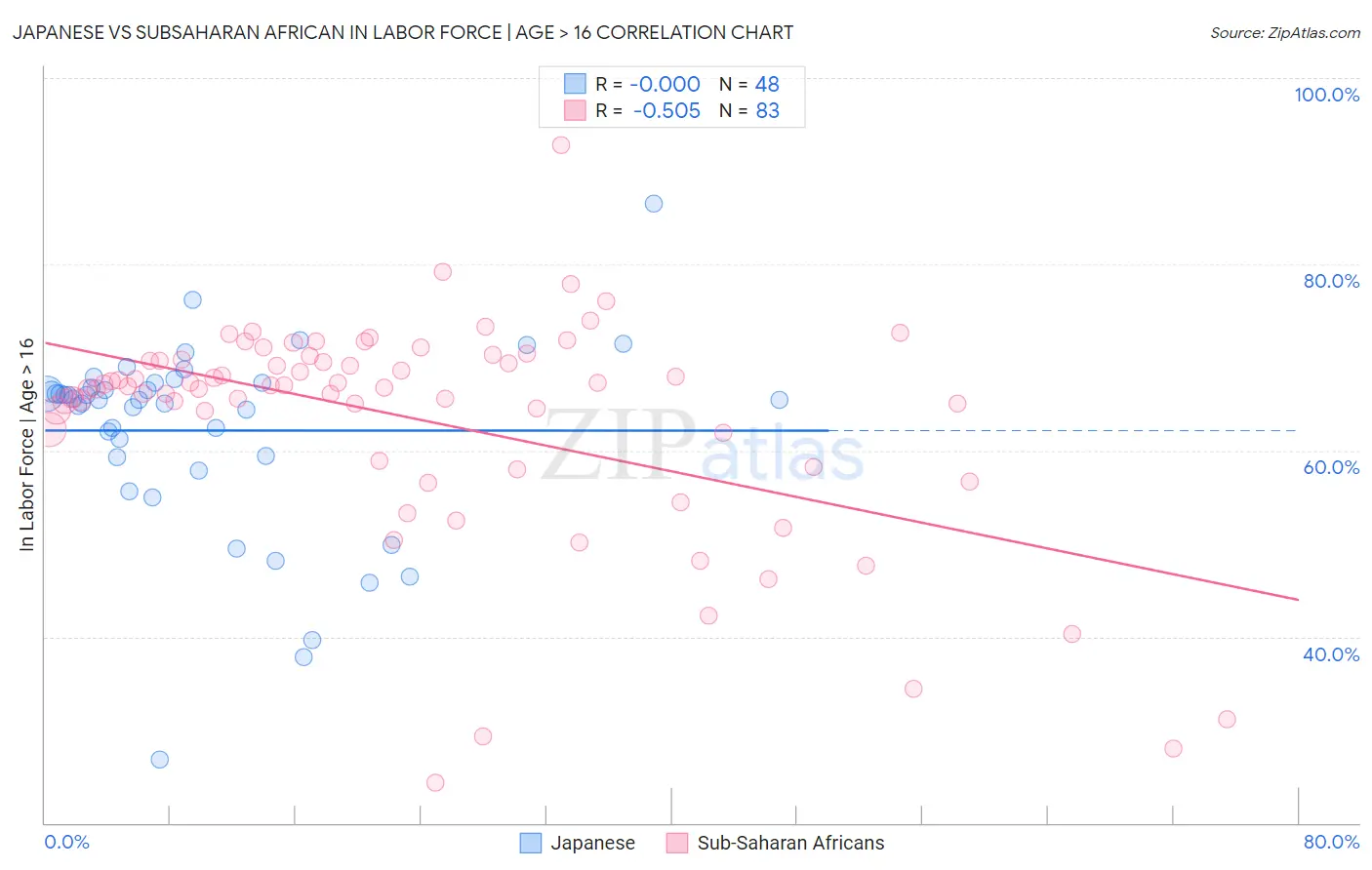 Japanese vs Subsaharan African In Labor Force | Age > 16