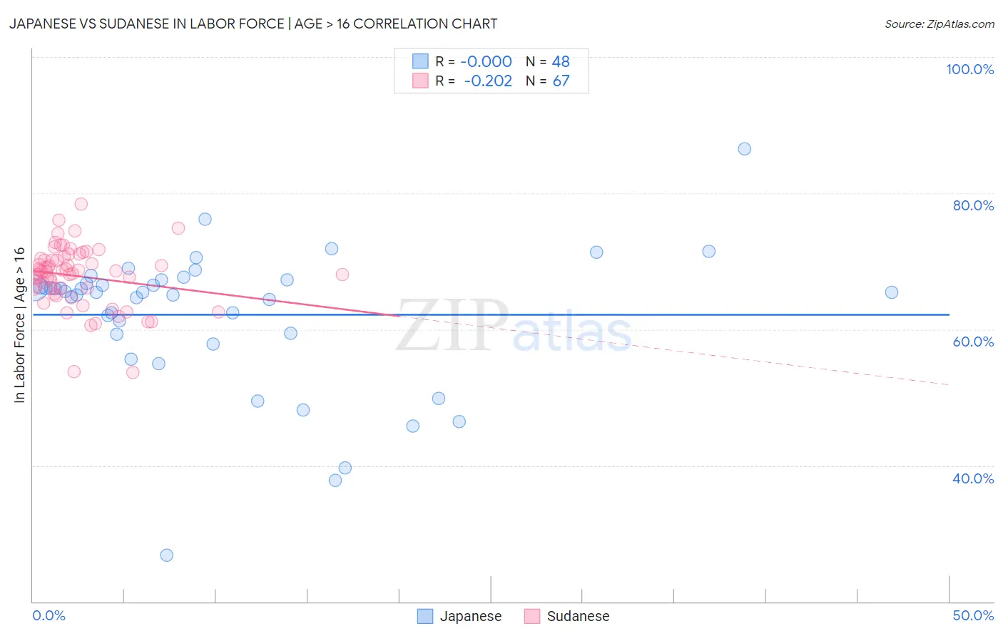 Japanese vs Sudanese In Labor Force | Age > 16