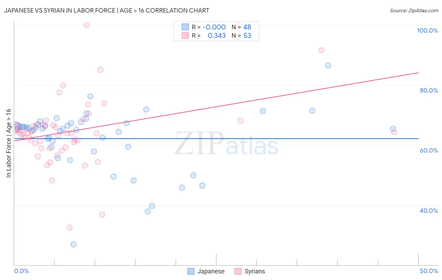 Japanese vs Syrian In Labor Force | Age > 16