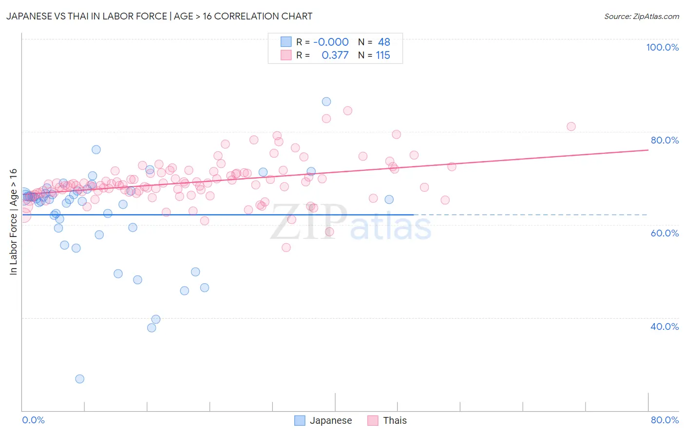 Japanese vs Thai In Labor Force | Age > 16