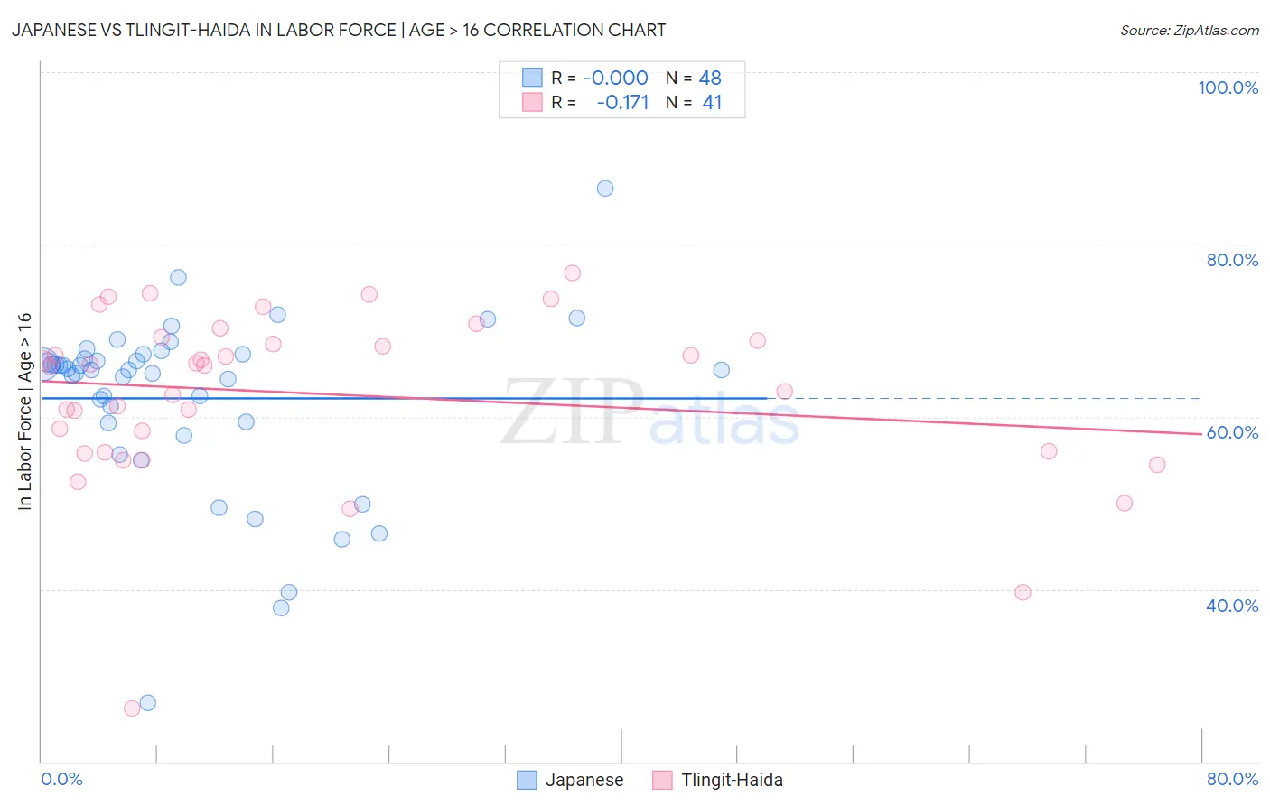 Japanese vs Tlingit-Haida In Labor Force | Age > 16