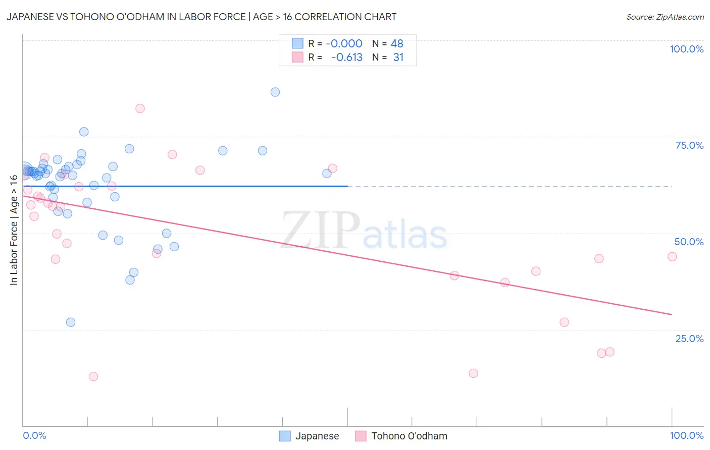 Japanese vs Tohono O'odham In Labor Force | Age > 16