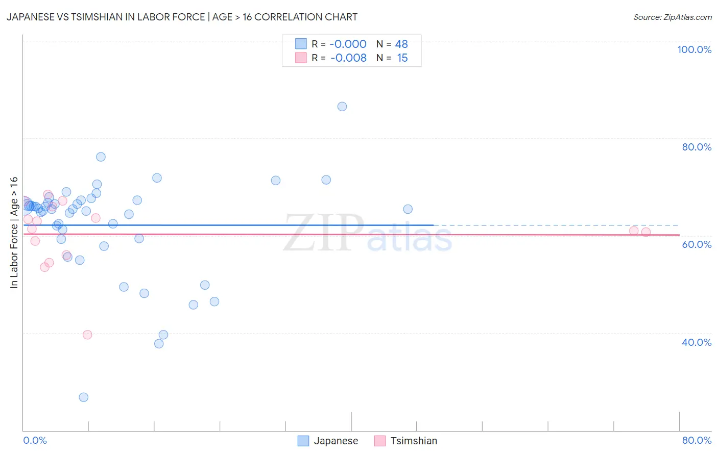 Japanese vs Tsimshian In Labor Force | Age > 16