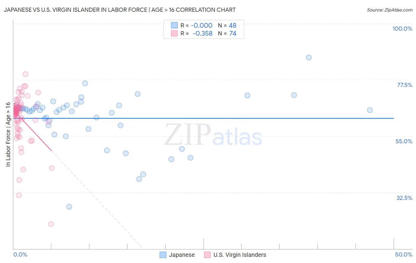 Japanese vs U.S. Virgin Islander In Labor Force | Age > 16