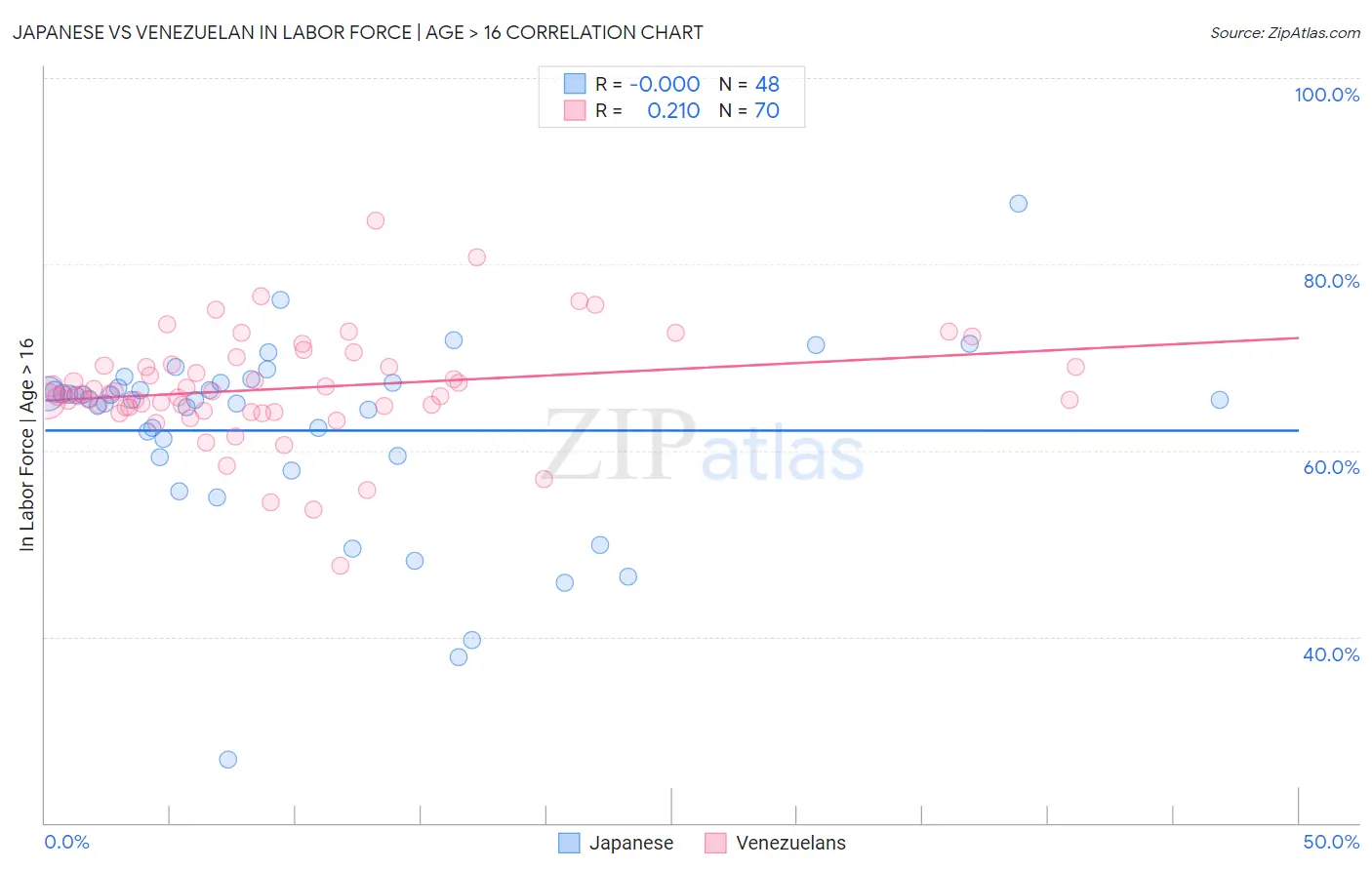 Japanese vs Venezuelan In Labor Force | Age > 16