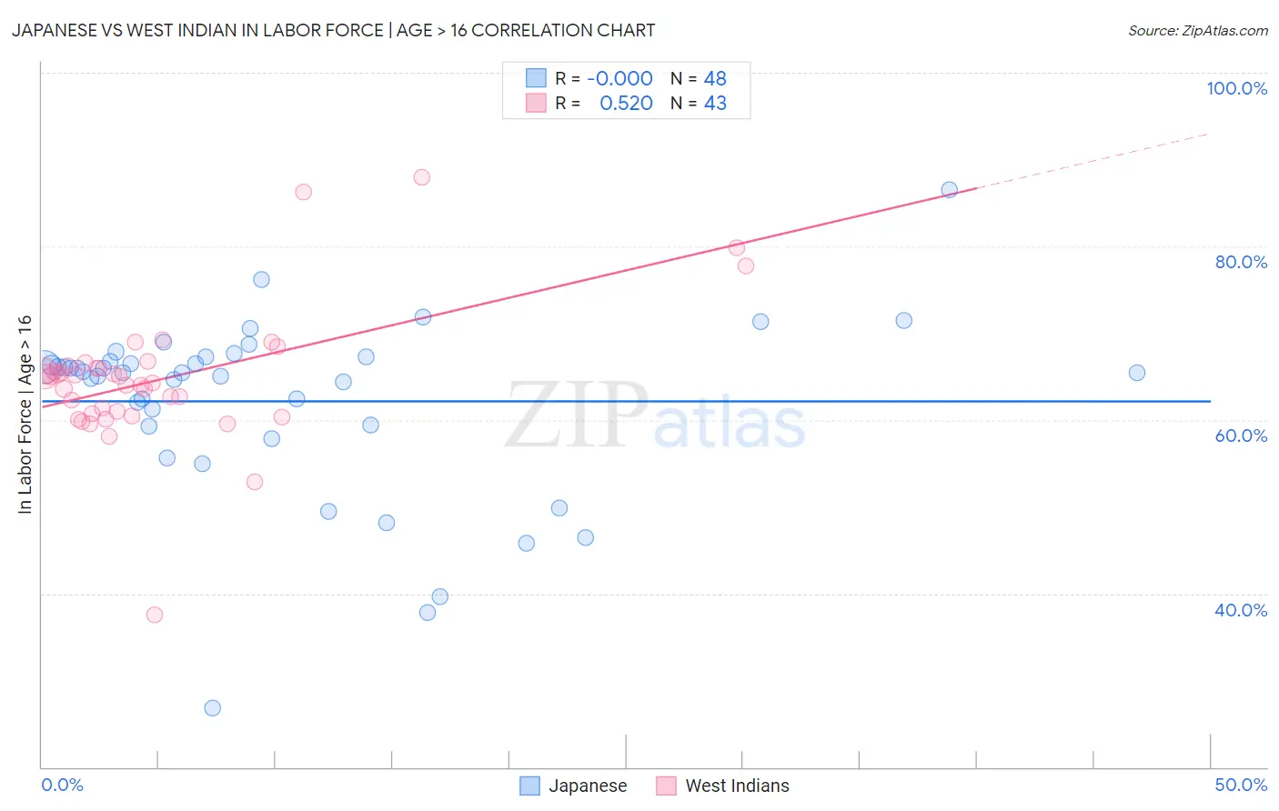 Japanese vs West Indian In Labor Force | Age > 16