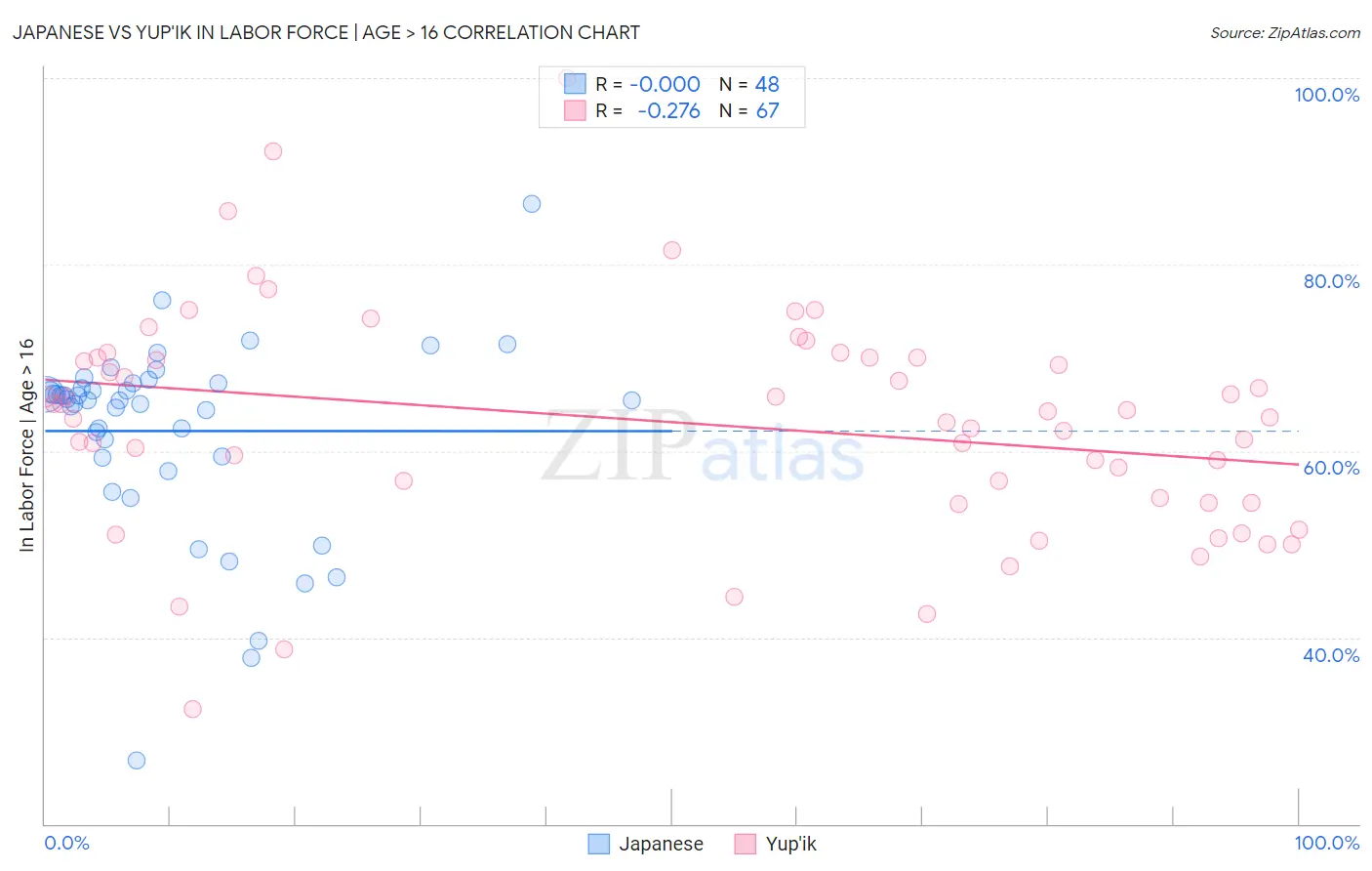 Japanese vs Yup'ik In Labor Force | Age > 16