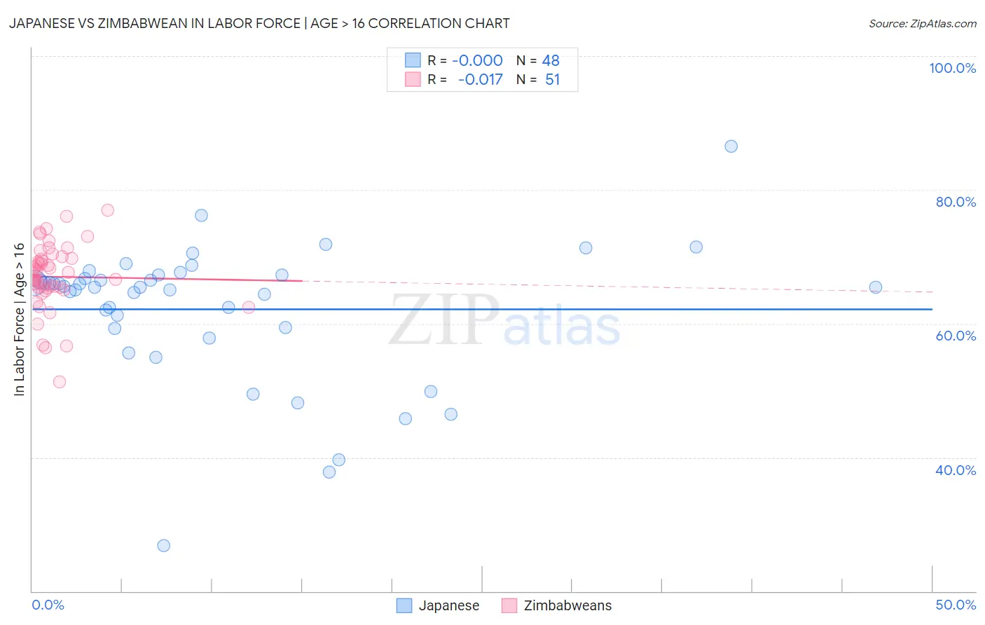 Japanese vs Zimbabwean In Labor Force | Age > 16