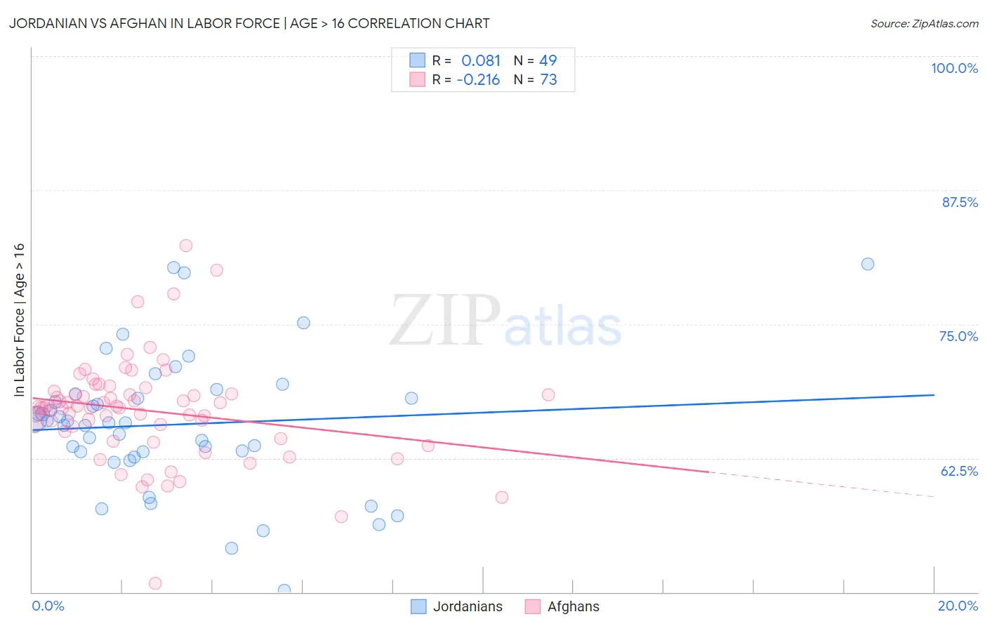 Jordanian vs Afghan In Labor Force | Age > 16