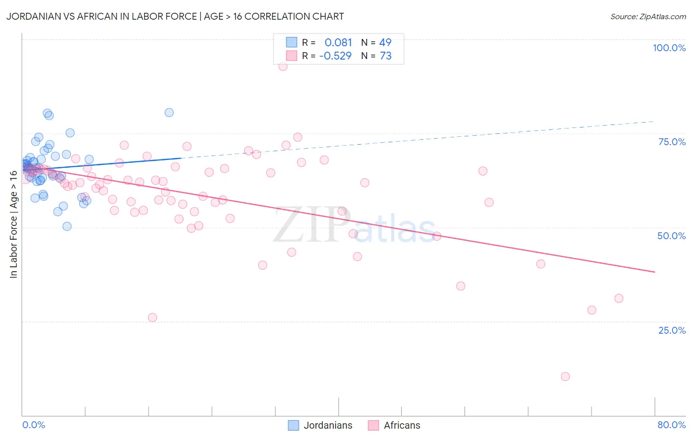 Jordanian vs African In Labor Force | Age > 16